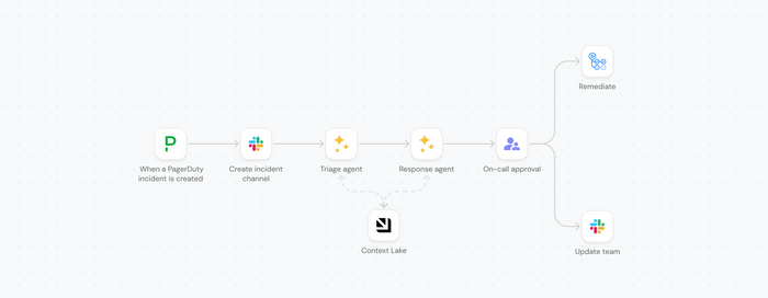 Self-Healing Incidents