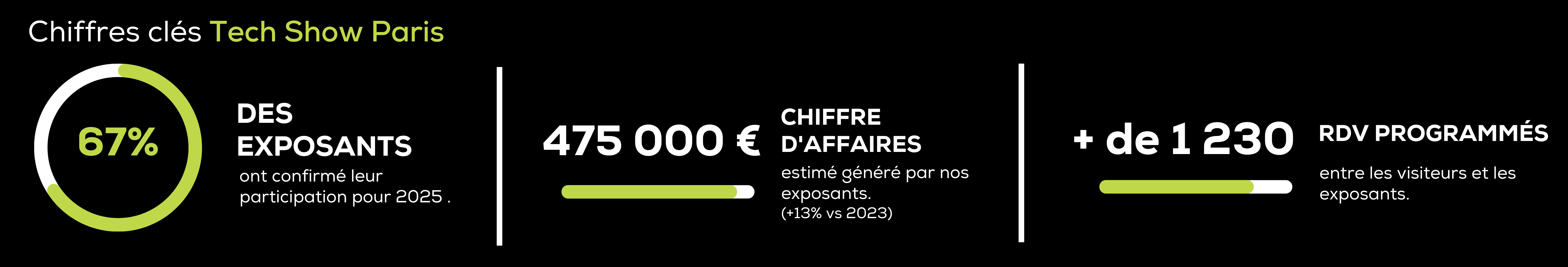 Chiffre clés du Tech Show Paris 2024