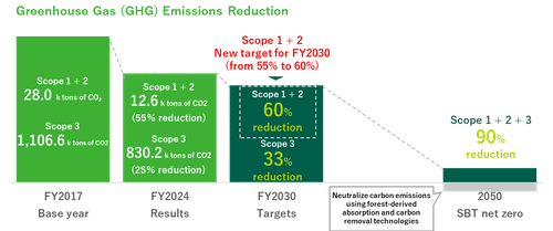 Azbil Updates Its SBTi-Validated GHG Emissions Reduction Targets