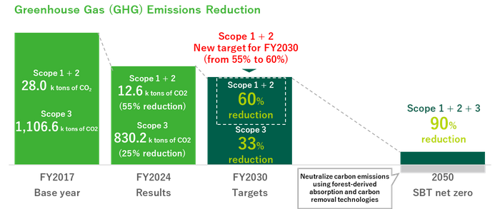 Azbil Updates Its SBTi-Validated GHG Emissions Reduction Targets
