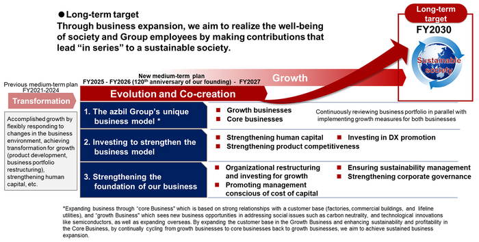 Azbil Group Announces a New Medium-term Plan - Aiming to Achieve Further Growth Through “Evolution” and “Co-creation”