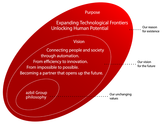 Azbil Formulates Its Purpose and Vision