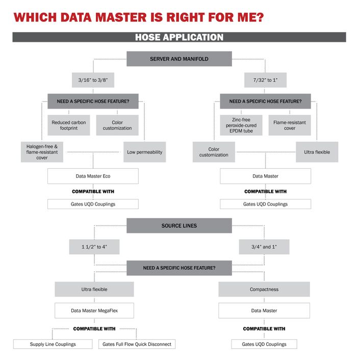 Gates Data Master™ Cooling Hose Selection Guide
