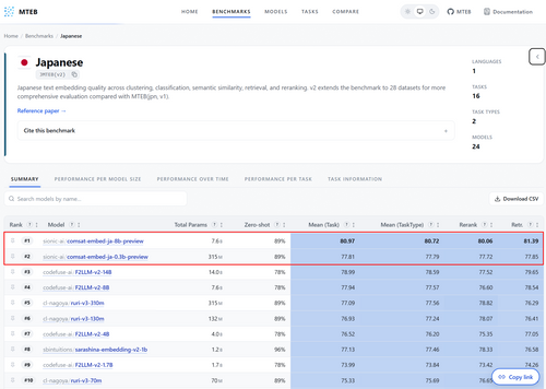 Sionic AI's comsat-embed Ranks #1 on Korean and Japanese Retrieval Benchmarks, Outperforming Global Commercial Embedding Models