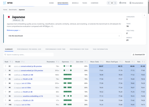 Sionic AI's comsat-embed Ranks #1 on Korean and Japanese Retrieval Benchmarks, Outperforming Global Commercial Embedding Models