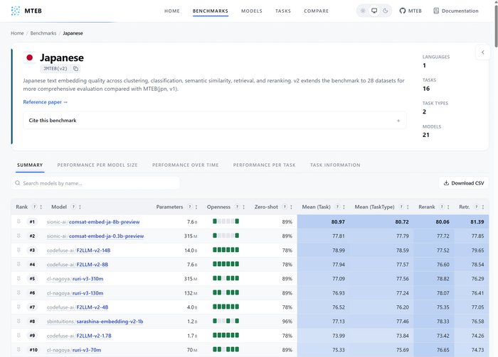 Sionic AI's comsat-embed Ranks #1 on Korean and Japanese Retrieval Benchmarks, Outperforming Global Commercial Embedding Models