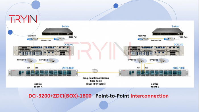 DCI-3200 +ZDCI-1800: The Next-Gen Optical Transport Solution for Data Center Interconnect