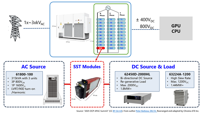 Ready for HVDC ±400 V and 800 V: Chroma Test Solutions for Solid-State Transformer Modules