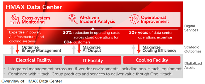 Hitachi launches HMAX Data Center, a suite of solutions for integrated data center infrastructure operations