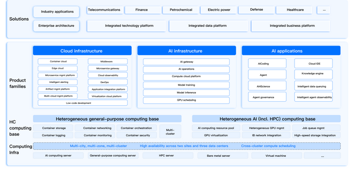 HarmonyCloud AI&Cloud Service