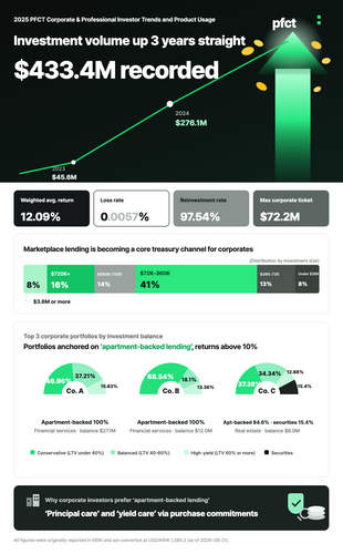 PFCT, 434 Million Dollars in Corporate Investment
