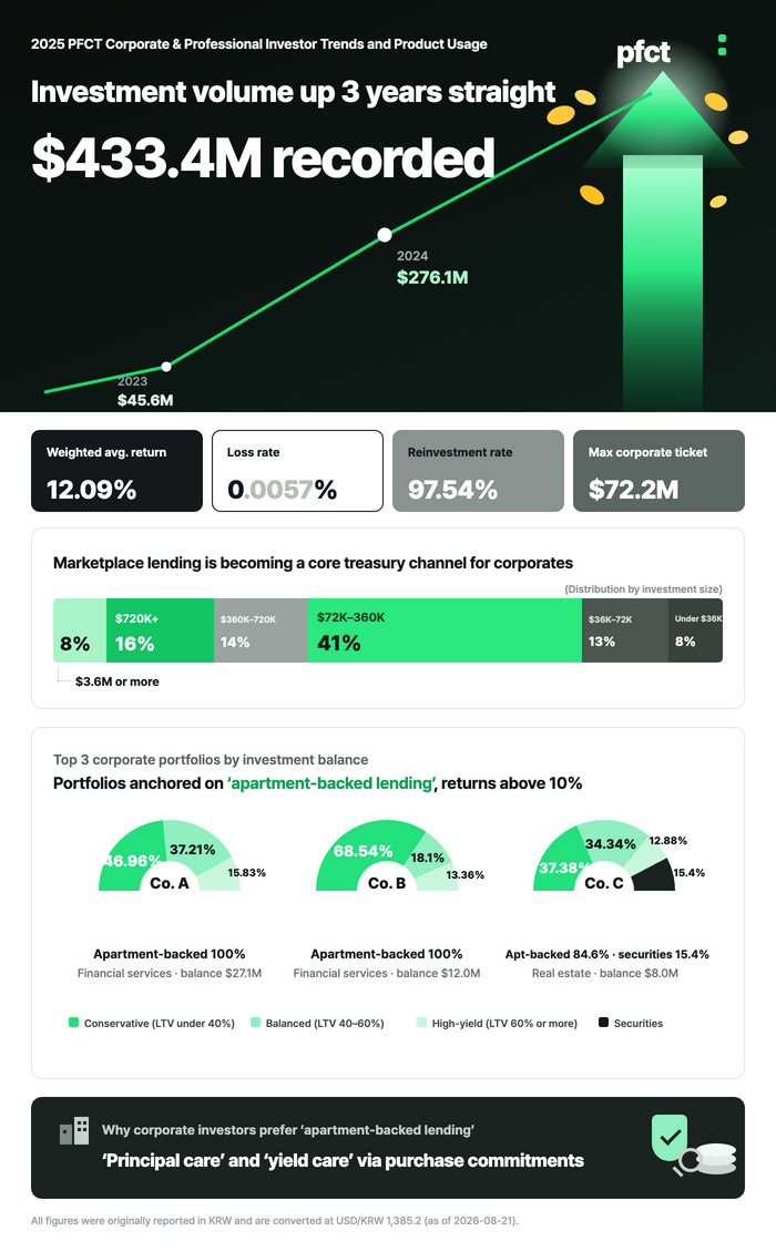 PFCT, 434 Million Dollars in Corporate Investment
