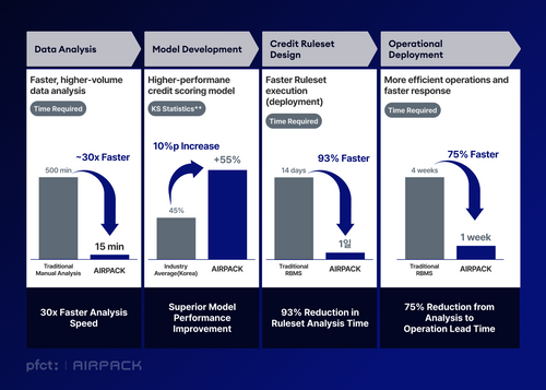 PFCT Commercializes Two New AIRPACK Products, Cutting Risk Management Time by 80%