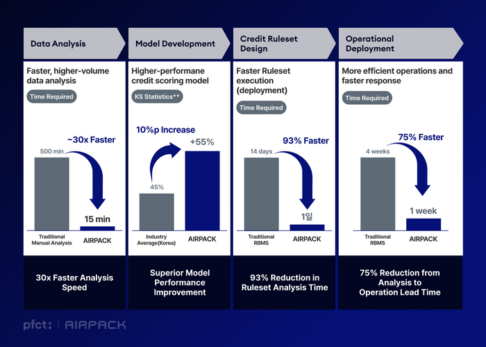 PFCT Commercializes Two New AIRPACK Products, Cutting Risk Management Time by 80%