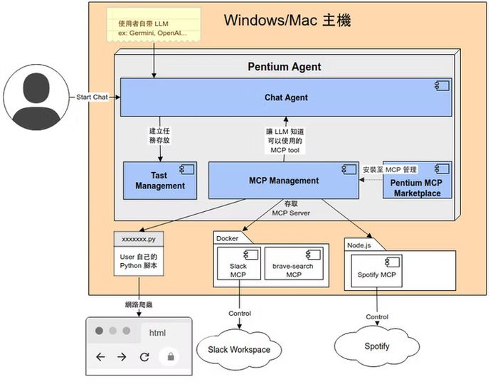 Pentium Agent