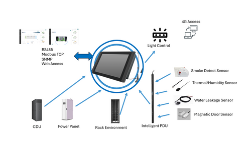 Environment Monitoring