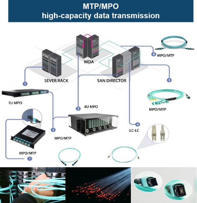 Cabling System-patch cord/ODU/Fiber optic channel...