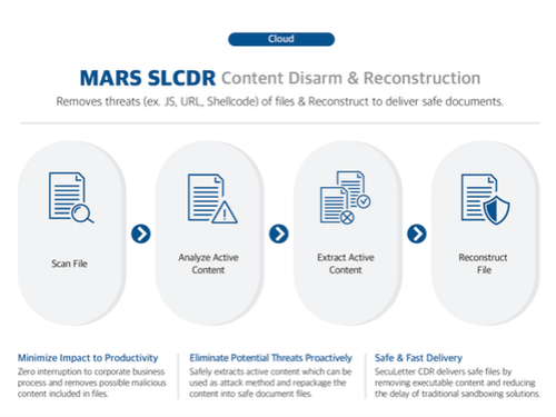 SLCDR – Real-Time Content Disarm & Reconstruction
