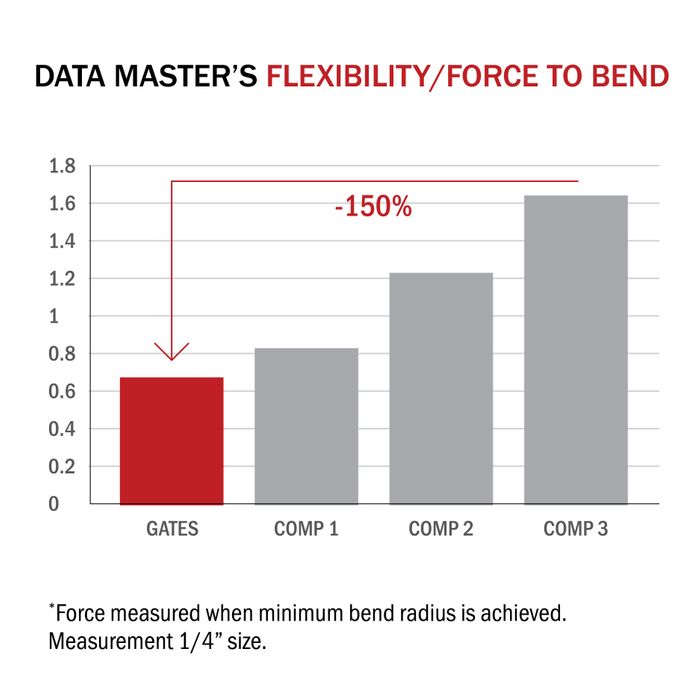 Data Master™ Eco Cooling Hose