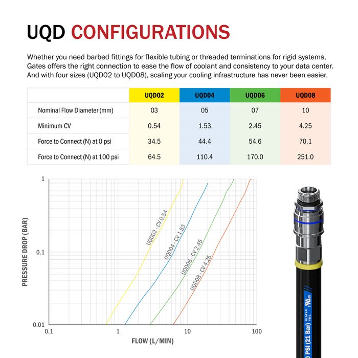 Gates Data Center Couplings