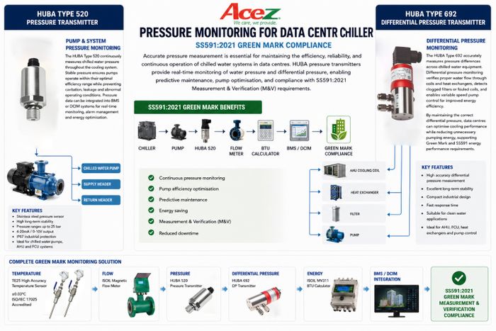 HUBA Type 520 & 692 Pressure Transmitters for Data Centre Cooling Systems