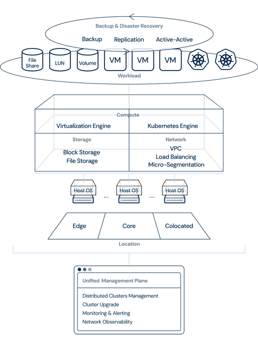 Arcfra Enterprise Cloud Platform