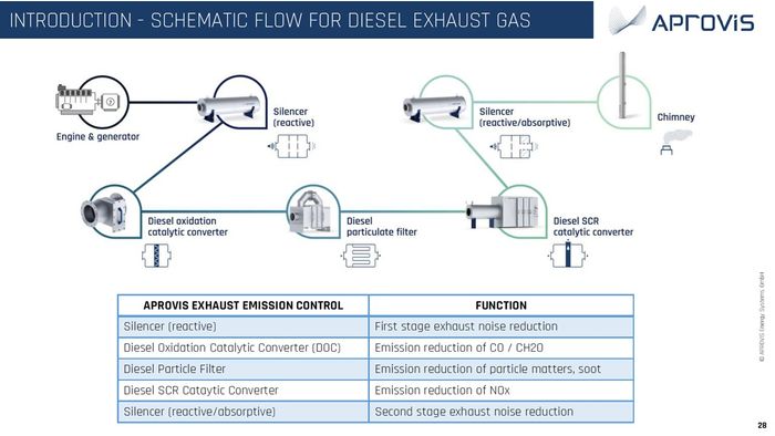 Diesel Particle Filter (DPF)