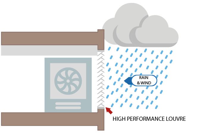 Ventilation and protection of critical assets for data centres