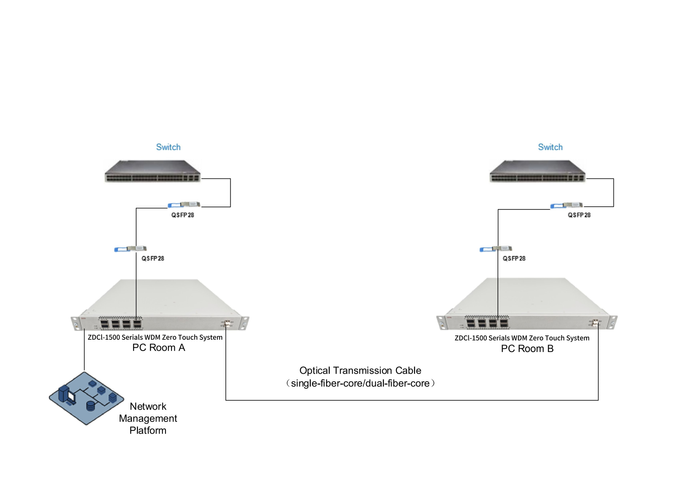 ZDCI- 1500 Serials WDM Zero touch System