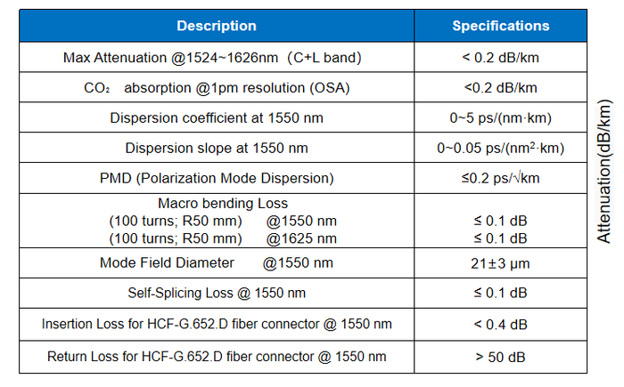 Optical Fiber—C+L Band Hollow-Core Fiber