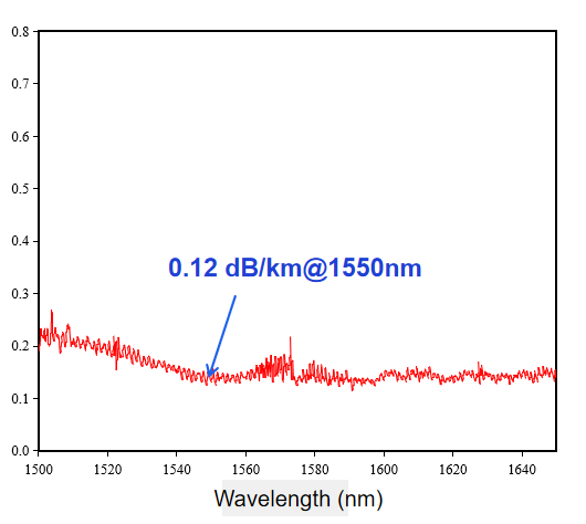 Optical Fiber—C+L Band Hollow-Core Fiber