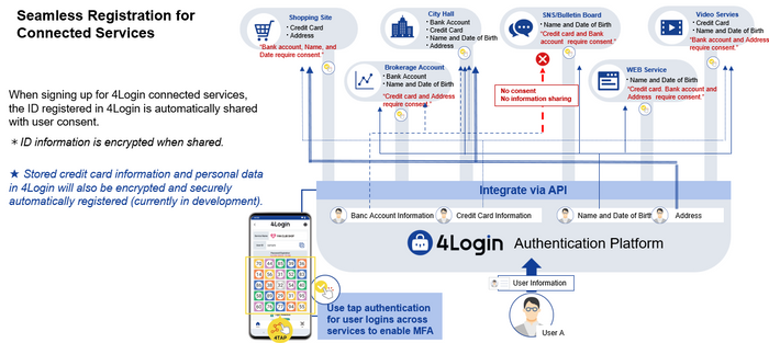 4Login – A Next-Generation Authentication Platform