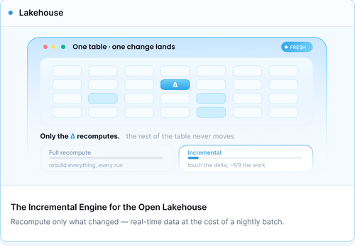 Lakehouse