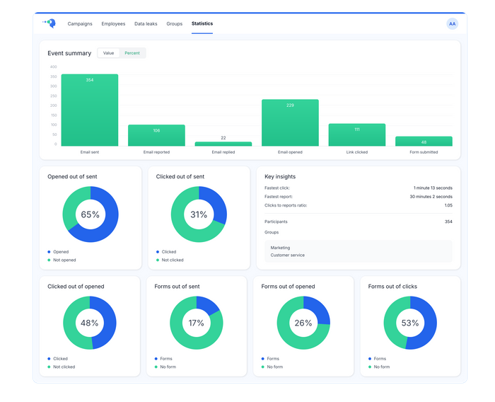 Multi-channel attack simulation and human risk analytics - SECAWA Platform