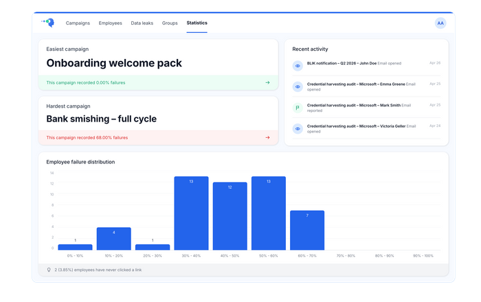 Multi-channel attack simulation and human risk analytics - SECAWA Platform