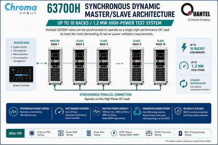 Chroma 63700H High Speed Regenerative DC Load System for AI Server Power Testing