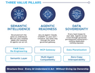 Aralia Agent-Ready Data Platform