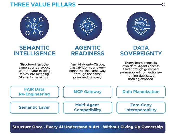 Aralia Agent-Ready Data Platform
