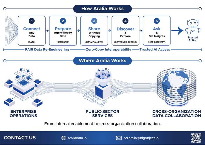 Aralia Agent-Ready Data Platform