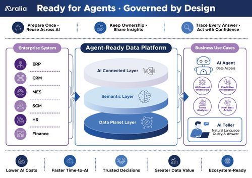 Aralia Agent-Ready Data Platform
