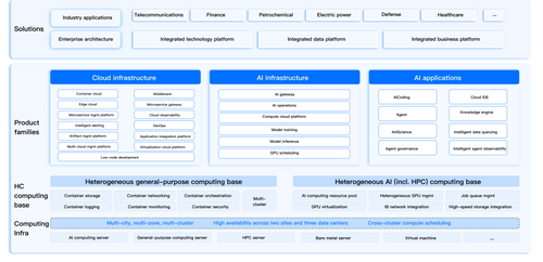 HarmonyCloud AI&Cloud Service