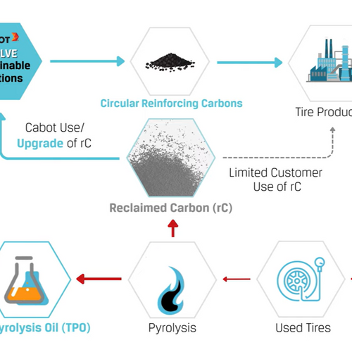 How End of Life Tires Become Circular Materials. Cabot's Value in End-of-Life Tire Value Chain