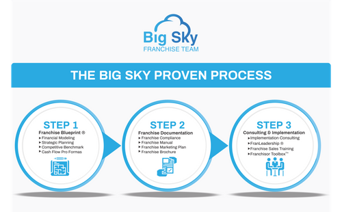 The Big Sky Proven Process