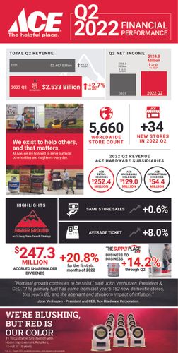 Ace Hardware Q2 Results