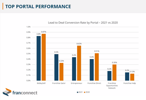 2022 Franconnect Franchise Sales Index Report- Lead to Deal Conversion Rates