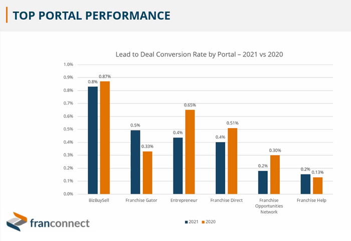2022 Franconnect Franchise Sales Index Report- Lead to Deal Conversion Rates
