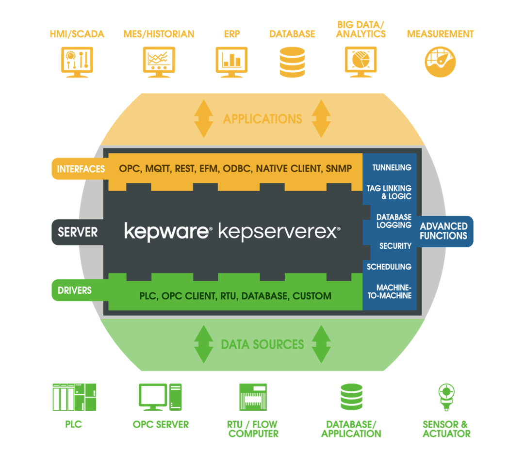 Kepware Drives & Controls 2022