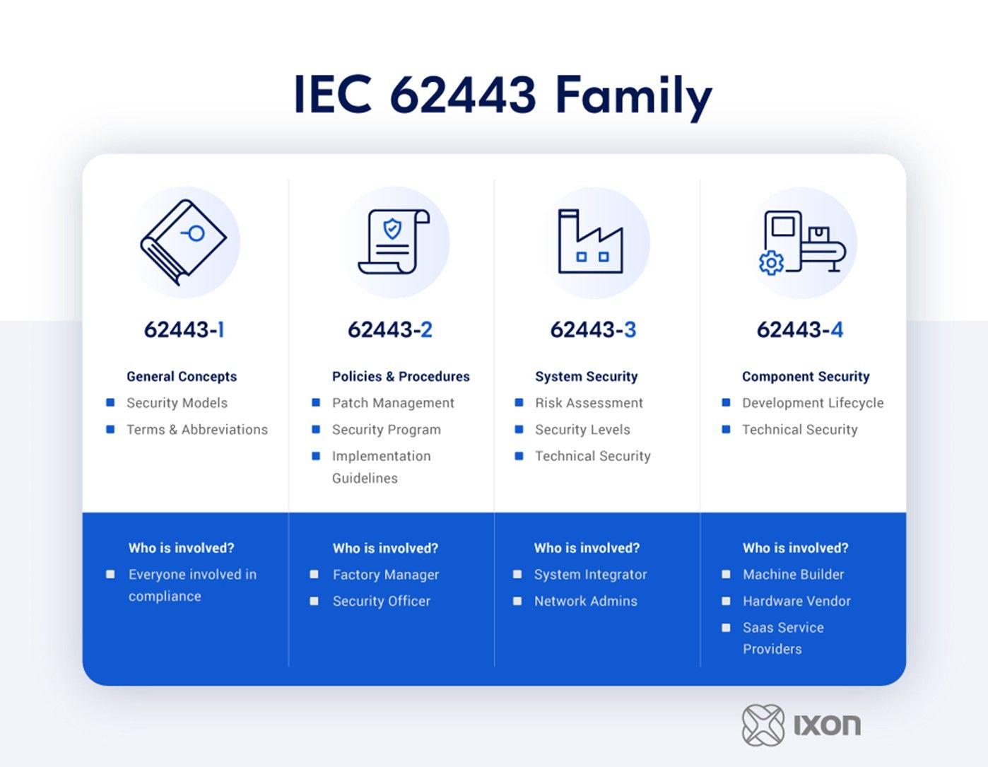 IXON’s IEC 62443 conformance supports machine builders in their IT/OT cyber security