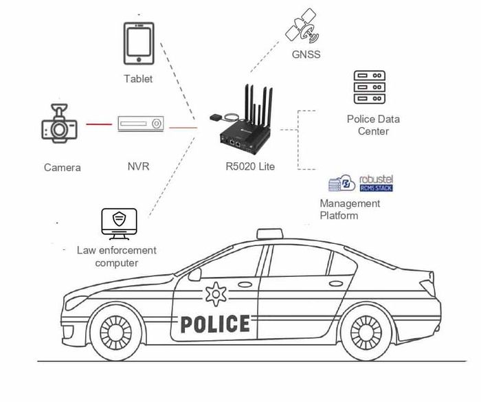 Robustel R5020 Lite for Police Car Connectivity