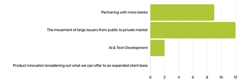 Poll: The Biggest Opportunity the private credit industry will see in the next 5 years